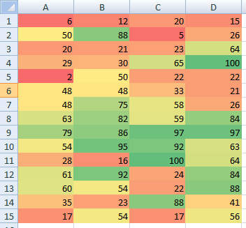 Formatierung mit Farbskalen