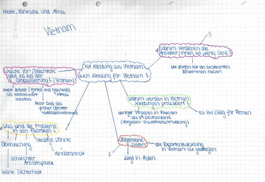 Mindmap Vietnam