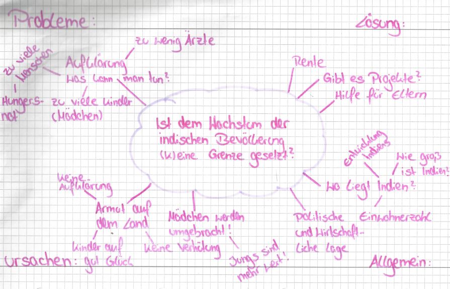 Mindmap Indien