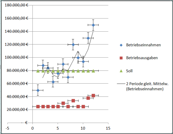 Eingefügte Fehlerindikatoren