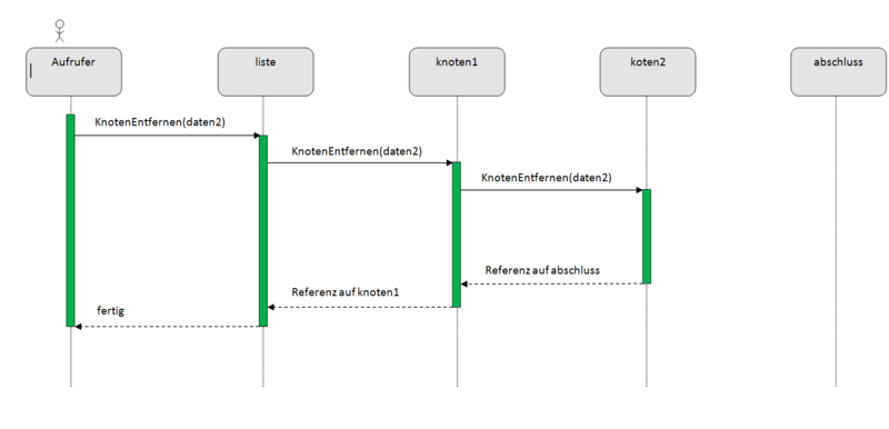 Beispiel Sequenzdiagramm: Entfernen eines Knotens aus einer Liste