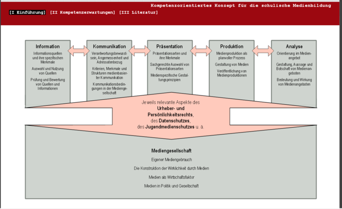 Kompetenzorientiertes Konzept für die schulische Medienbildung
