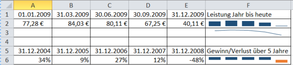 Sparkline Tabelle
